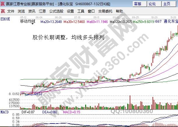 利用均線形態(tài)操作黑馬股