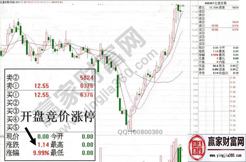 紅星發(fā)展在集合競價漲停中的圖形陷阱講解