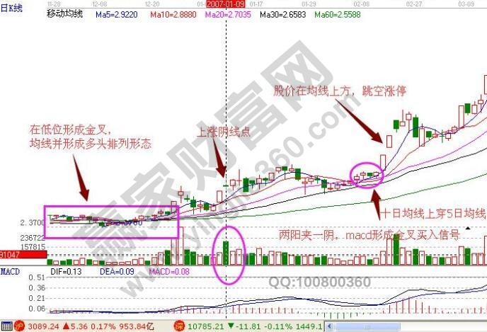 上漲陰線點(diǎn)K線組合