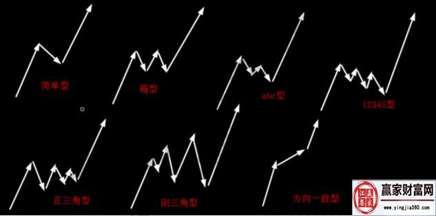 判斷調(diào)整浪a、b、c三浪中某一浪結(jié)束的方法