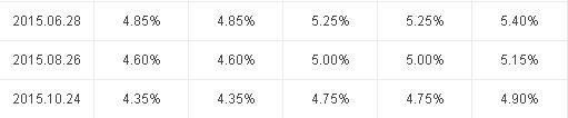 2016年利率調(diào)整表最新