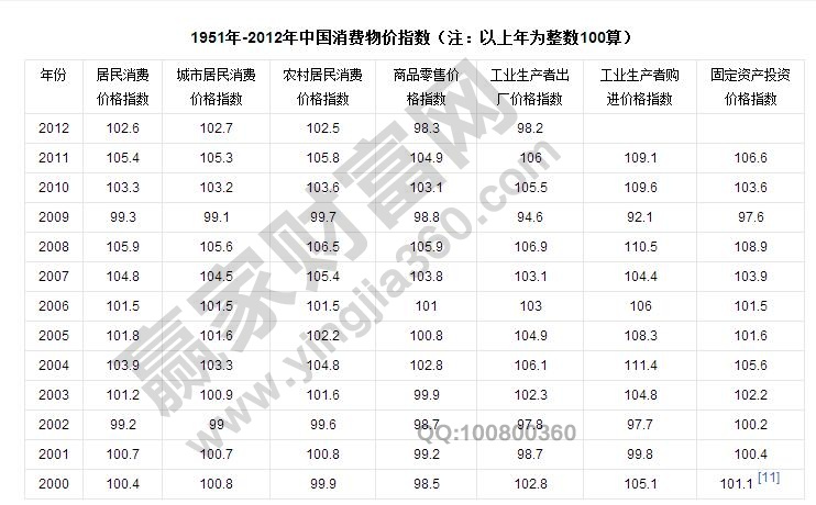 中國CPI指數(shù)