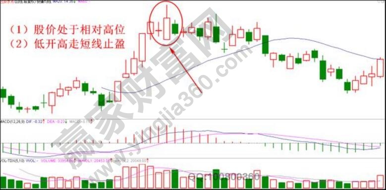 相對高位低開高走止盈法