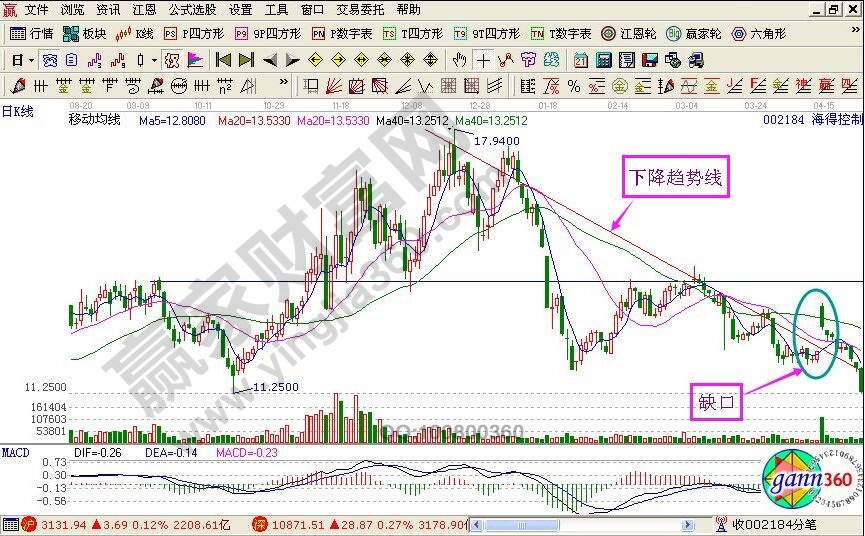 缺口實(shí)戰(zhàn)案例：海得控股