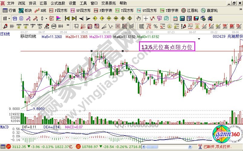 突破新高回調(diào)反身戰(zhàn)法的實(shí)戰(zhàn)案例講解