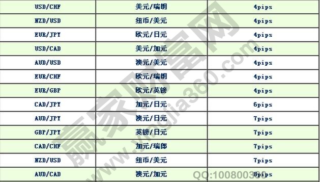 外匯點(diǎn)差怎么算