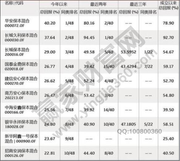 保本基金收益怎么樣