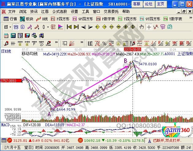 通過上證指數(shù)K線走勢圖講解客棧理論