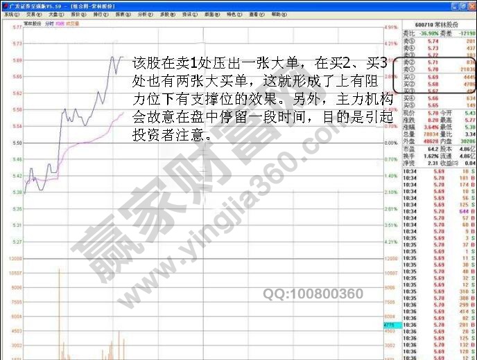 主力機構(gòu)常用操盤手法