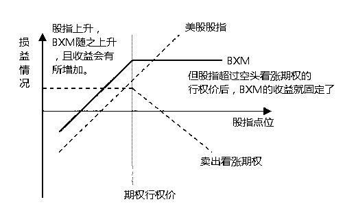 美股期權