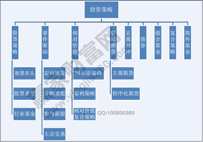 基金投資策略