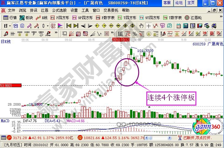 連續(xù)四個(gè)漲停板