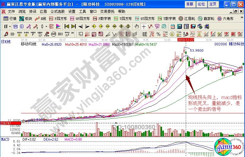 精功科技賣出信號(hào)