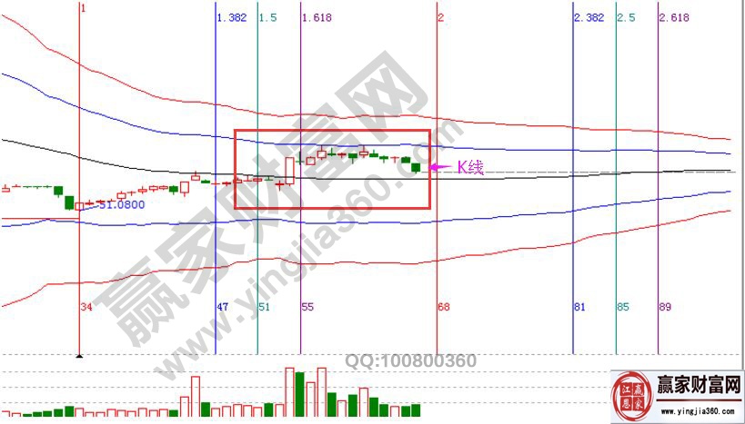 K線圖中陰陽形態(tài)的解析過程