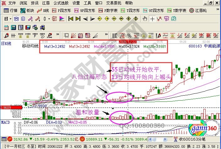 股票八仙過(guò)海形態(tài)的K線圖解