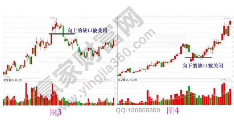 缺口出現(xiàn)后的兩種情形走勢(shì)圖