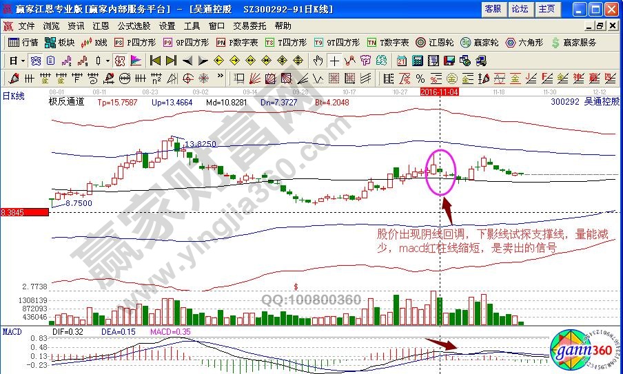 吳通控股賣出信號