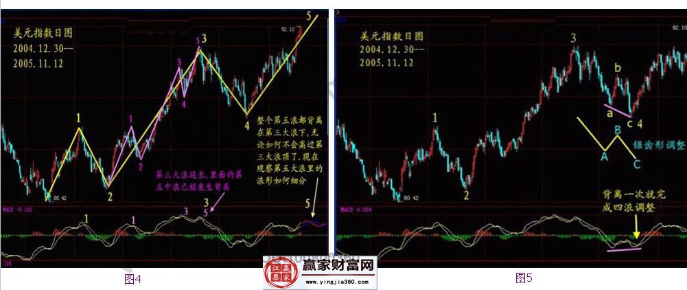 運用波浪分析的美元指數日線圖