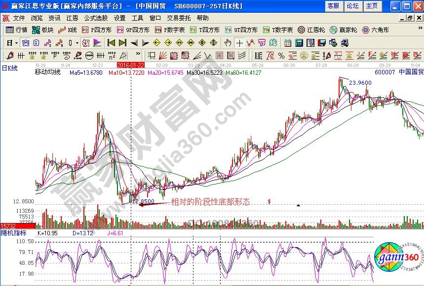 J值判斷底部形態(tài)