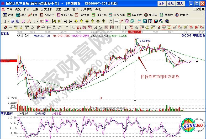 頂部形態(tài)的走勢