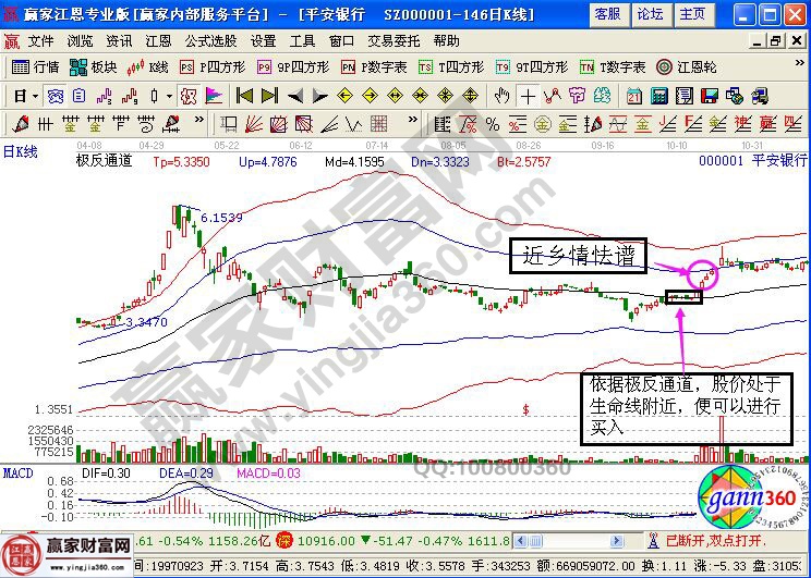 極反通道工具使用的平安銀行走勢圖