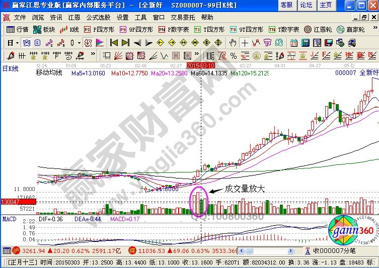 股票成交量和交易量之前的區(qū)別分析