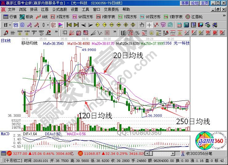 長(zhǎng)周期移動(dòng)平均線