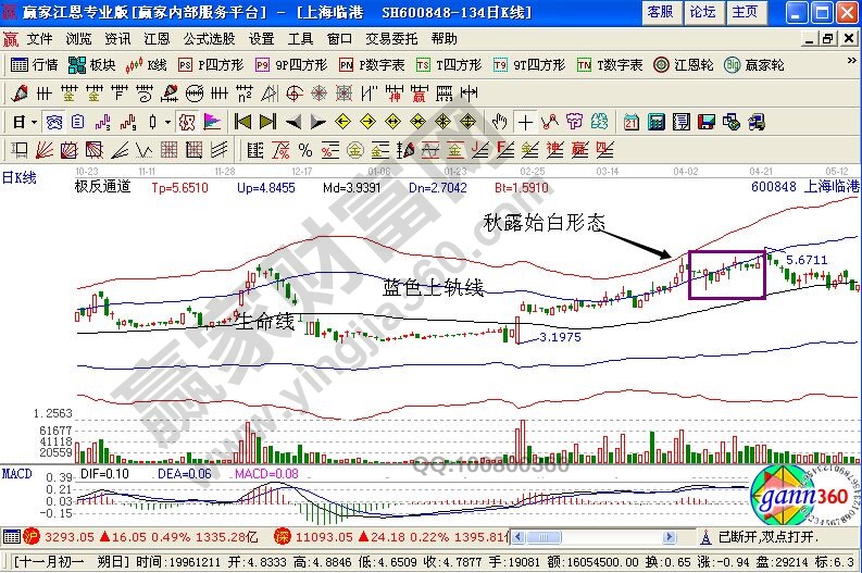 極反通道在上海臨港的走勢(shì)圖運(yùn)用