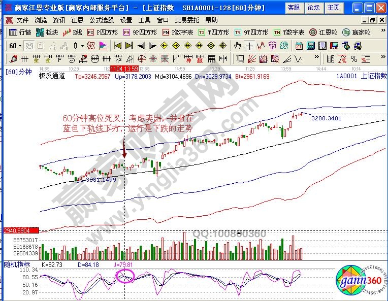 60分鐘KDJ死叉