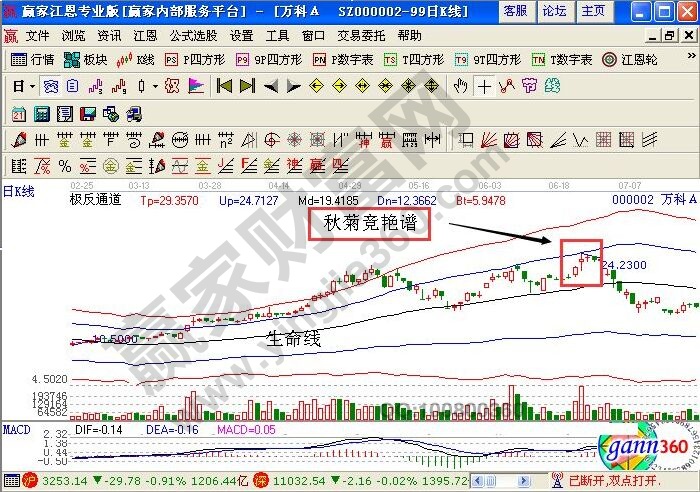 極反通道下的萬科A走勢(shì)圖