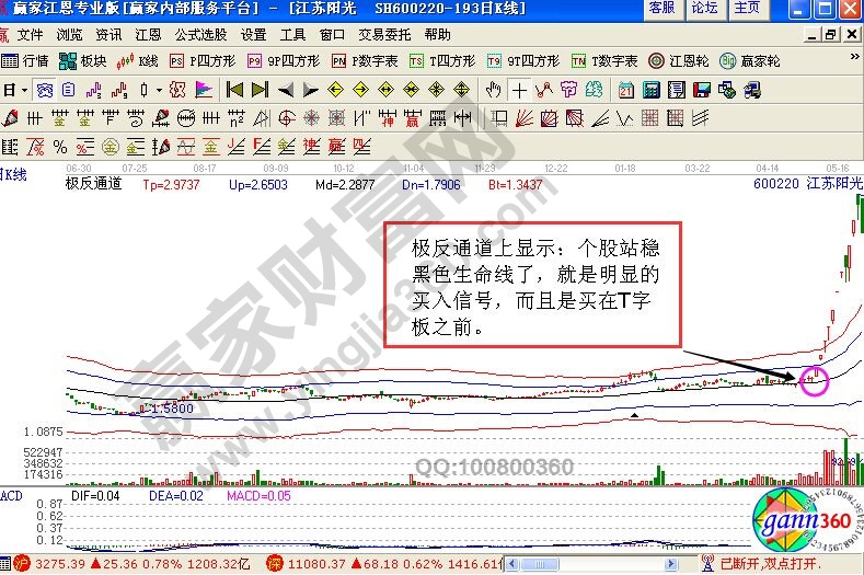 結(jié)合極反通道工具的江蘇陽光走勢圖