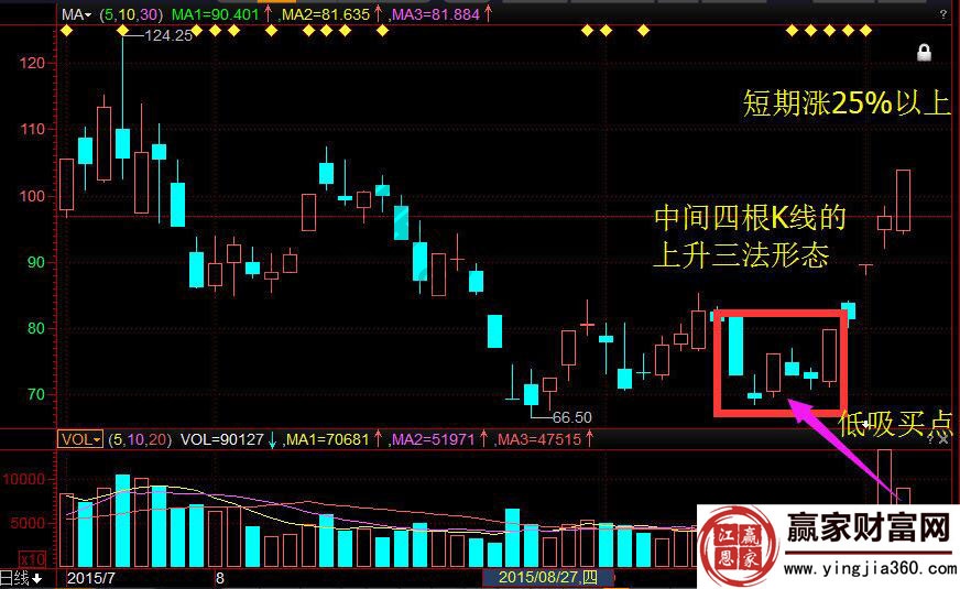 萬達(dá)影院002739上升三法