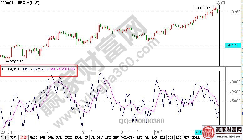MSI指標(biāo)在上證指數(shù)中的應(yīng)用