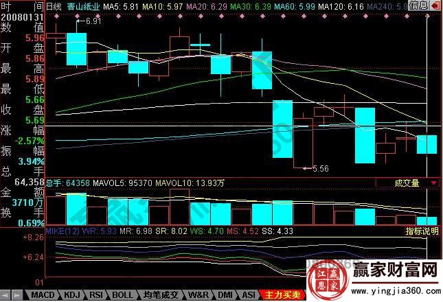 mike指標使用技巧