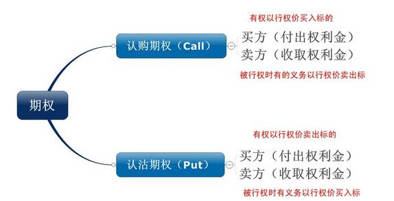 個股期權業(yè)務