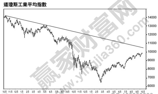 道瓊斯工業(yè)平均指數(shù)