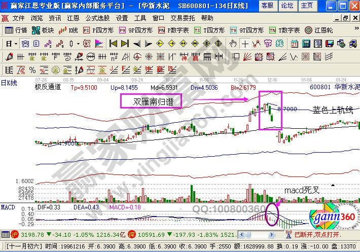 帶有極反通道指標(biāo)的華新水泥的走勢(shì)圖