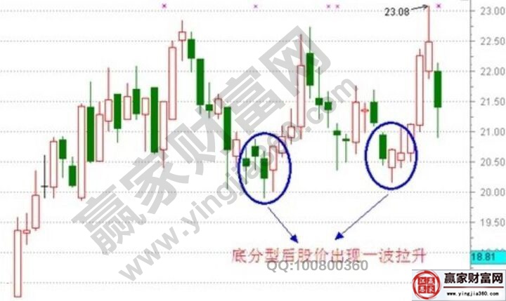 中樞理論中的日底分型構(gòu)造的選股說明