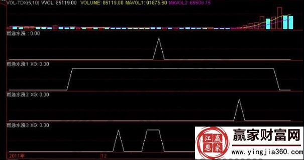 雨急水漲K線組合