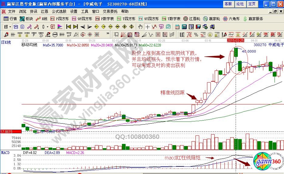 中威電子賣出信號(hào)