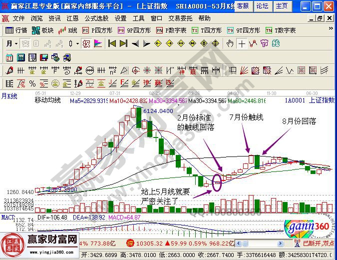 均線理論在大盤指數(shù)走勢的運(yùn)用