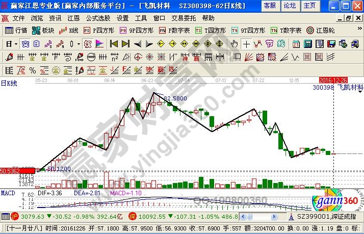 飛凱材料近期走勢圖