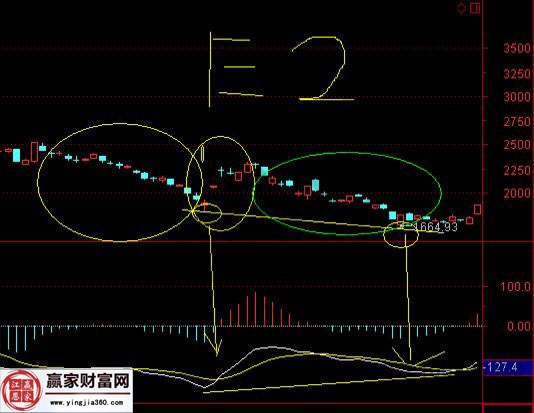 大盤(pán)1664點(diǎn)底部圖