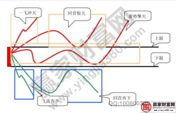 K線(xiàn)五法