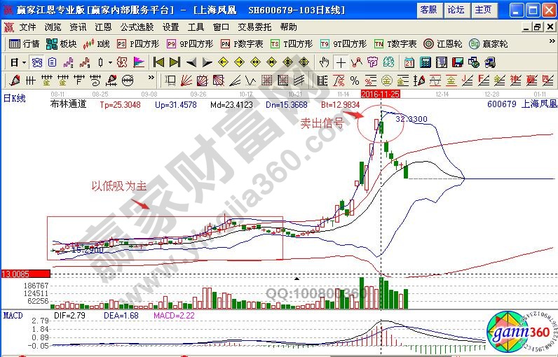 上海鳳凰賣出信號