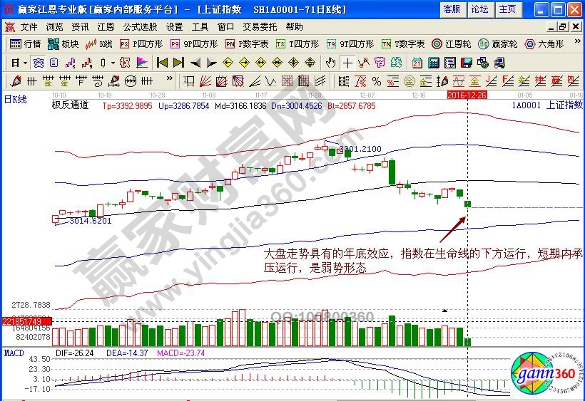 上證指數短線承壓