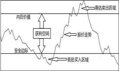 價(jià)值型基金