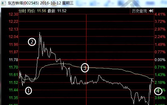 分時(shí)四階段