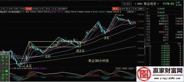 黃金30分鐘走勢級別中的買點分析