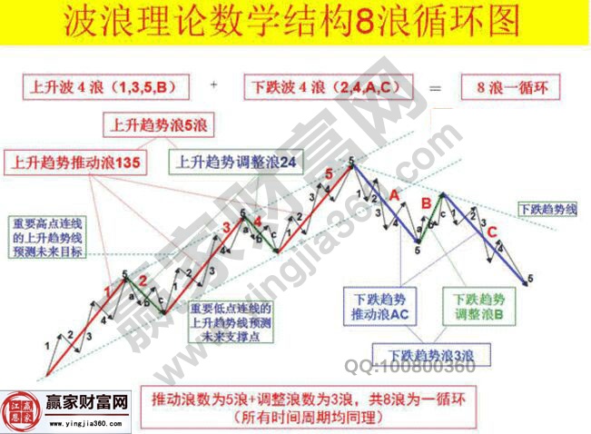 波浪理論循環(huán)走勢(shì)圖